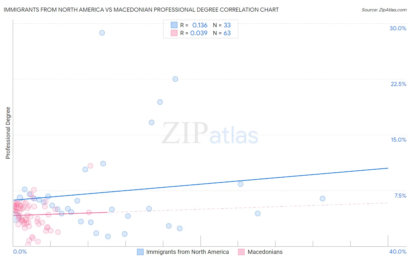 Immigrants from North America vs Macedonian Professional Degree
