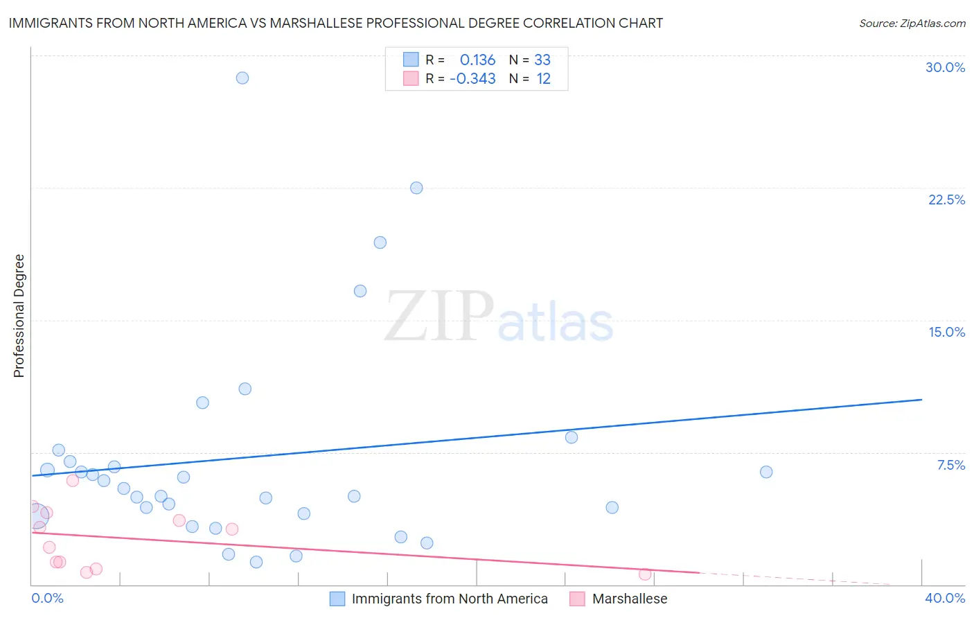 Immigrants from North America vs Marshallese Professional Degree