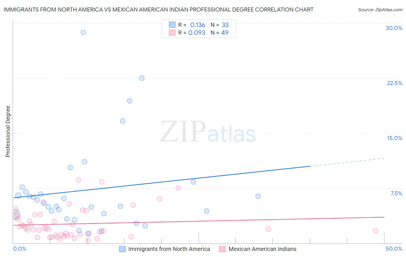 Immigrants from North America vs Mexican American Indian Professional Degree