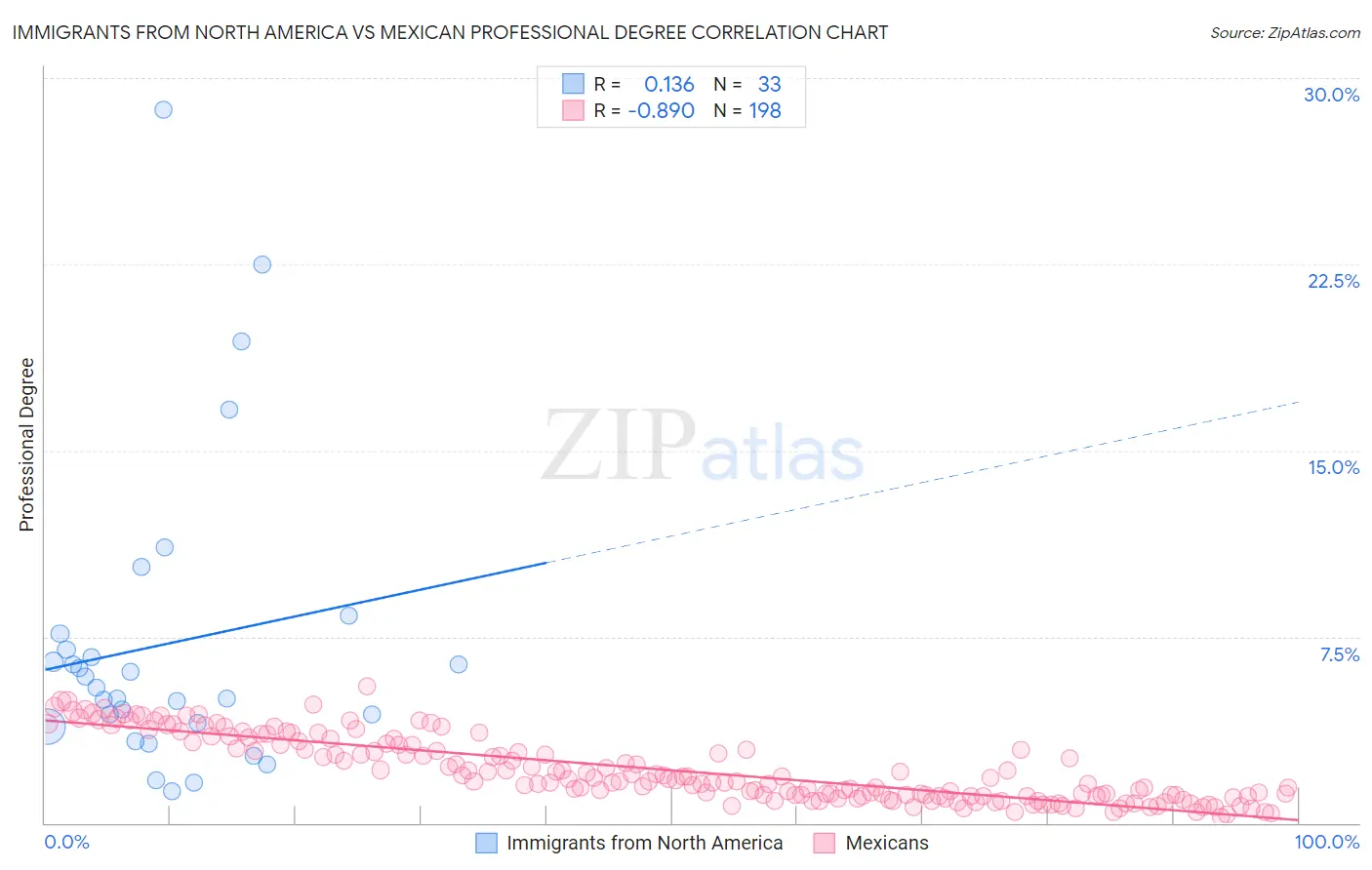 Immigrants from North America vs Mexican Professional Degree