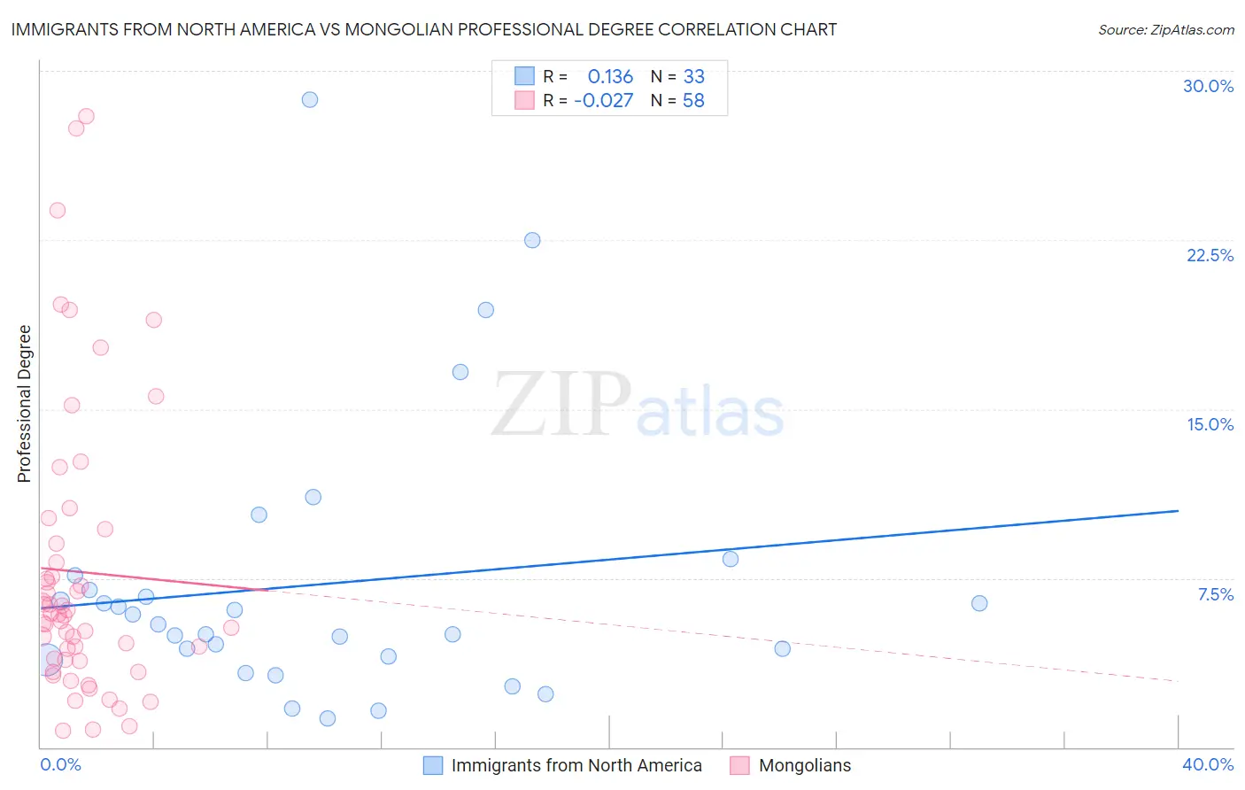 Immigrants from North America vs Mongolian Professional Degree