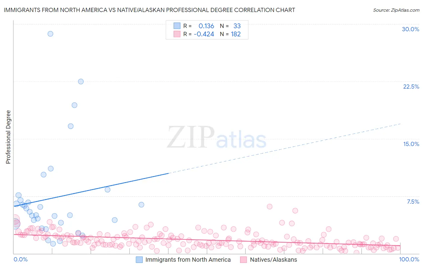 Immigrants from North America vs Native/Alaskan Professional Degree