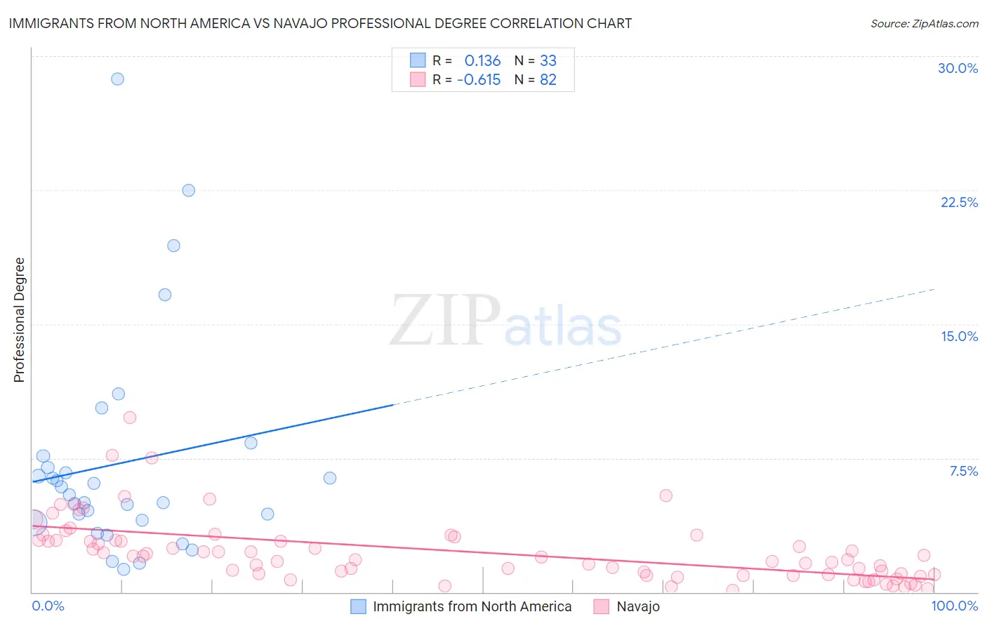 Immigrants from North America vs Navajo Professional Degree