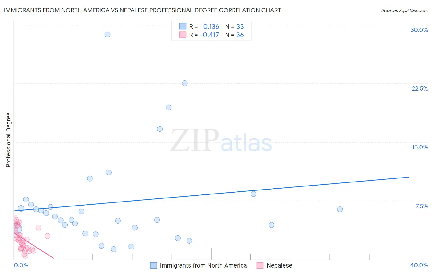 Immigrants from North America vs Nepalese Professional Degree