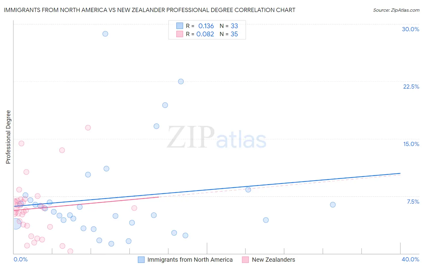 Immigrants from North America vs New Zealander Professional Degree