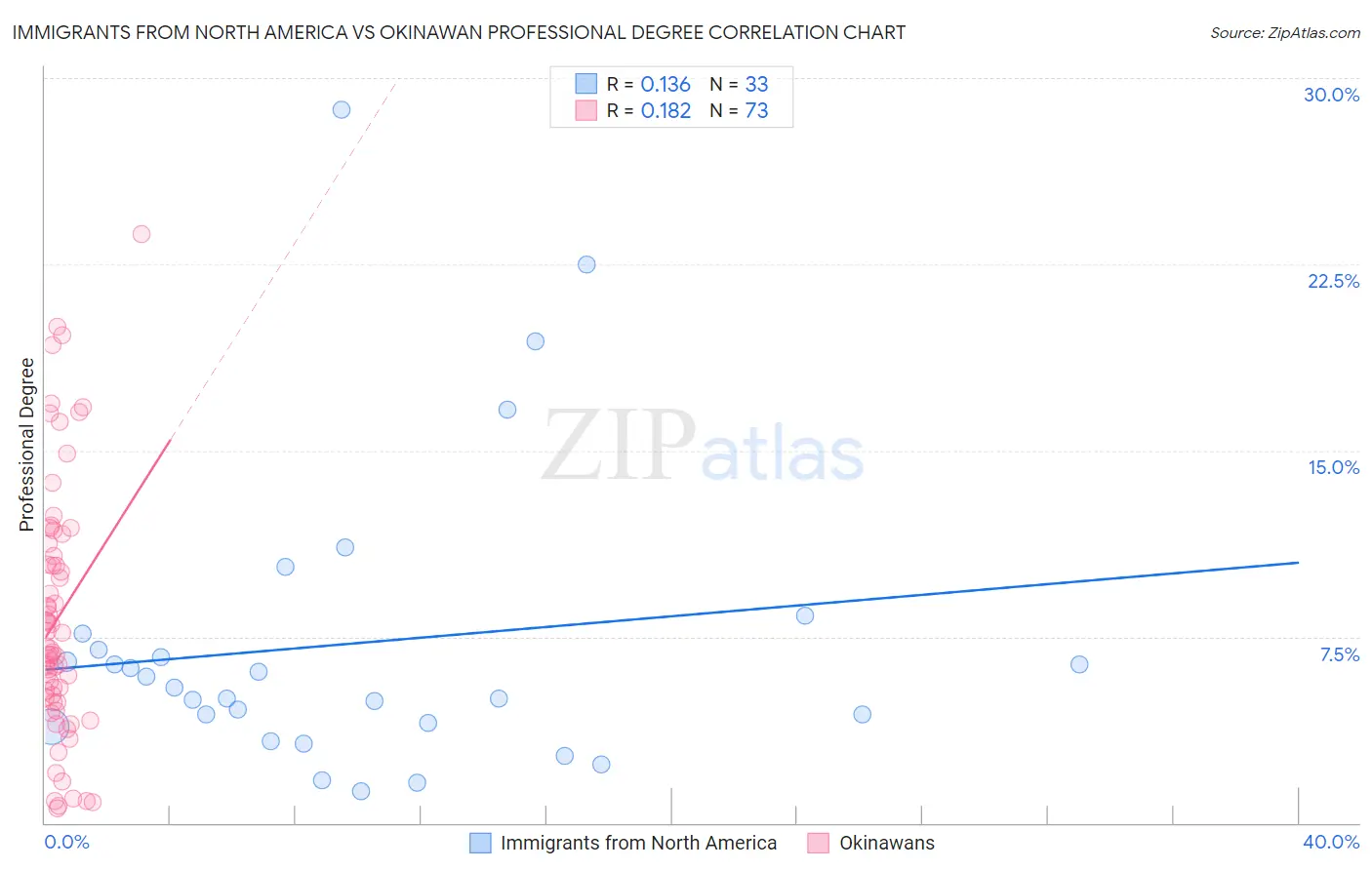 Immigrants from North America vs Okinawan Professional Degree