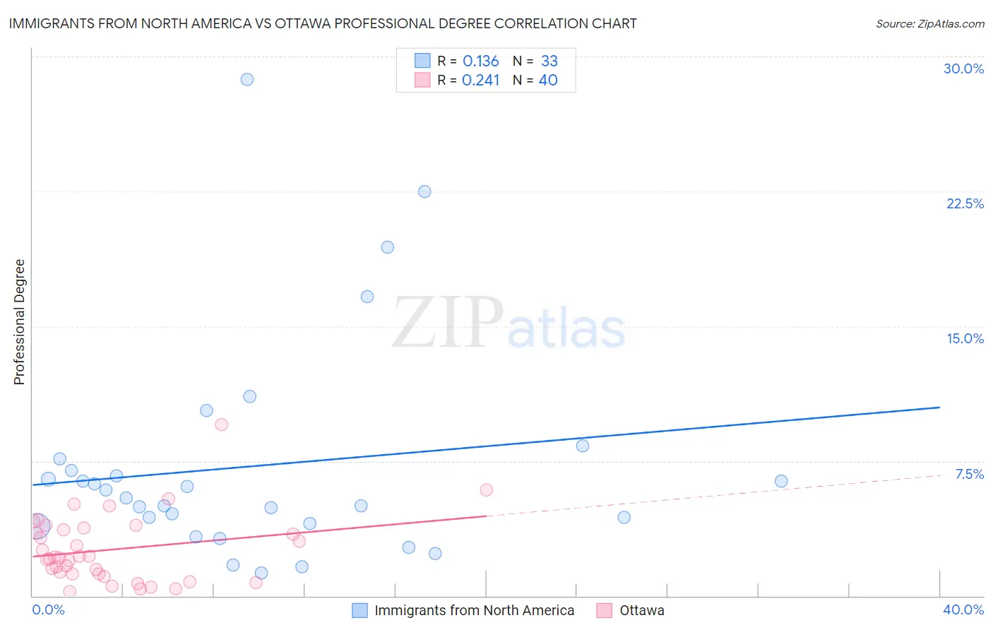 Immigrants from North America vs Ottawa Professional Degree