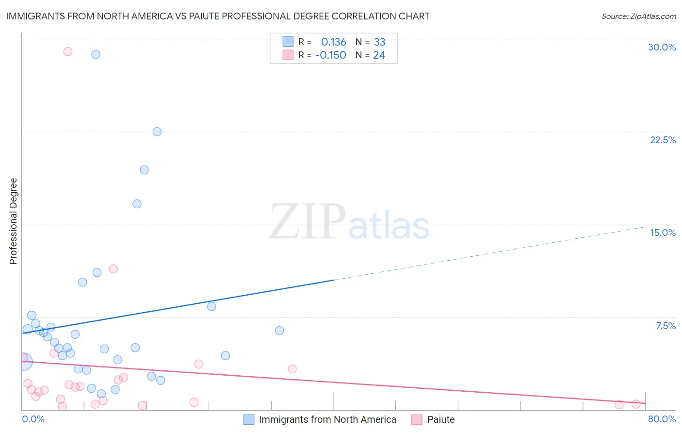 Immigrants from North America vs Paiute Professional Degree