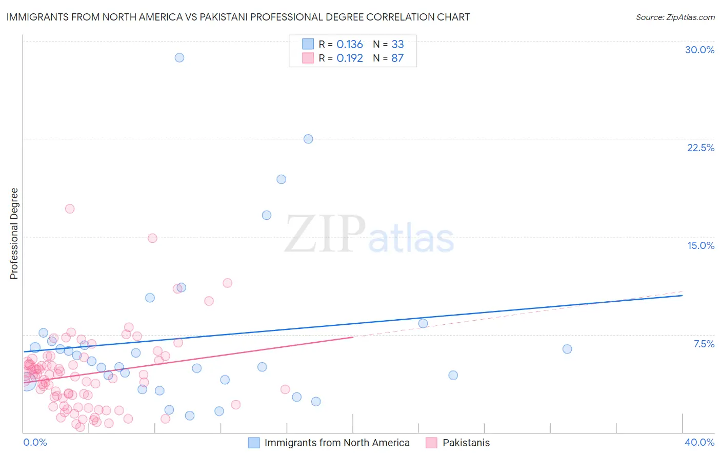 Immigrants from North America vs Pakistani Professional Degree