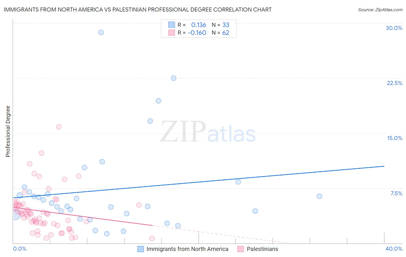 Immigrants from North America vs Palestinian Professional Degree