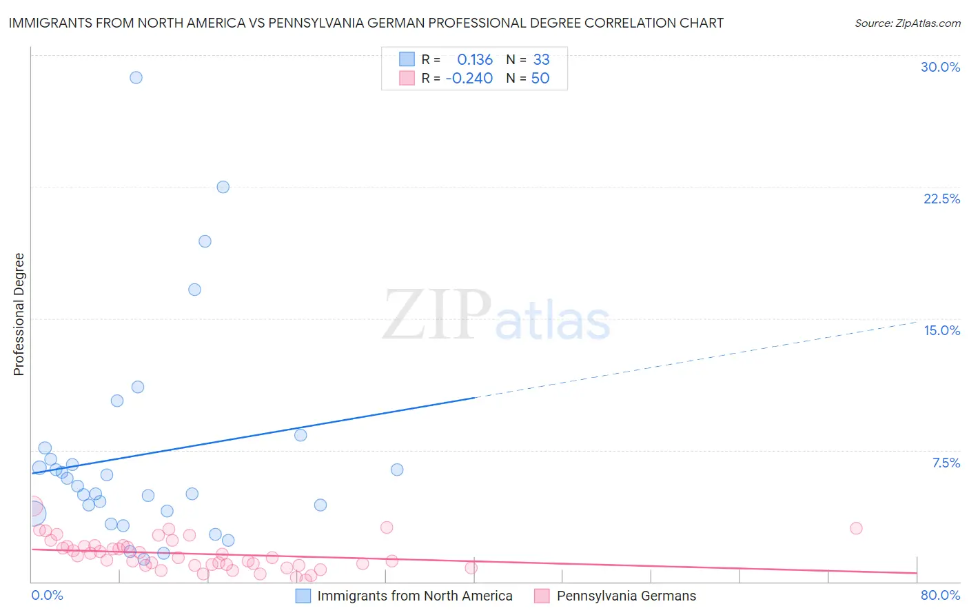 Immigrants from North America vs Pennsylvania German Professional Degree