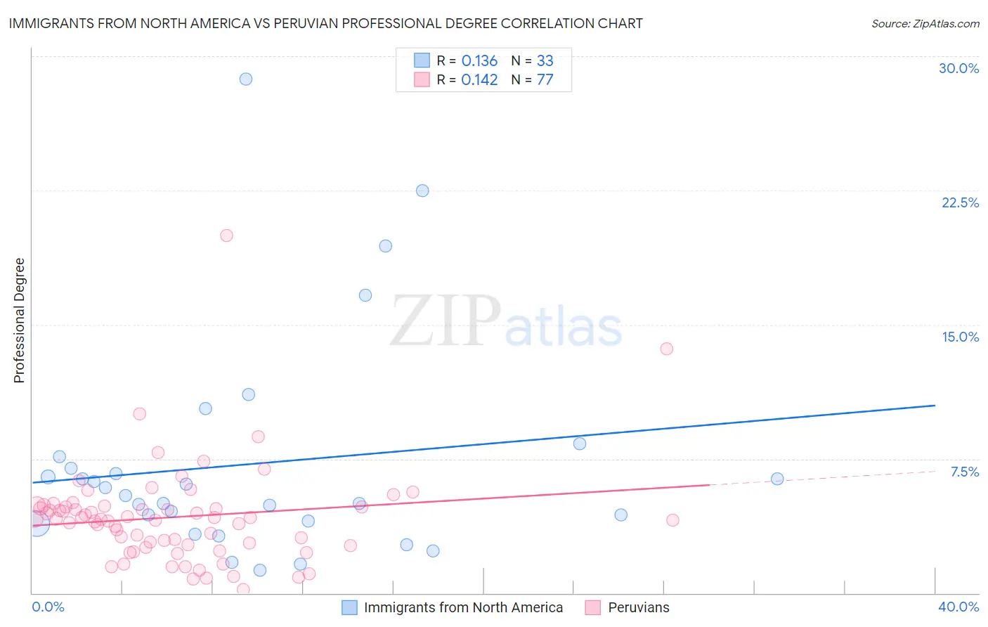 Immigrants from North America vs Peruvian Professional Degree