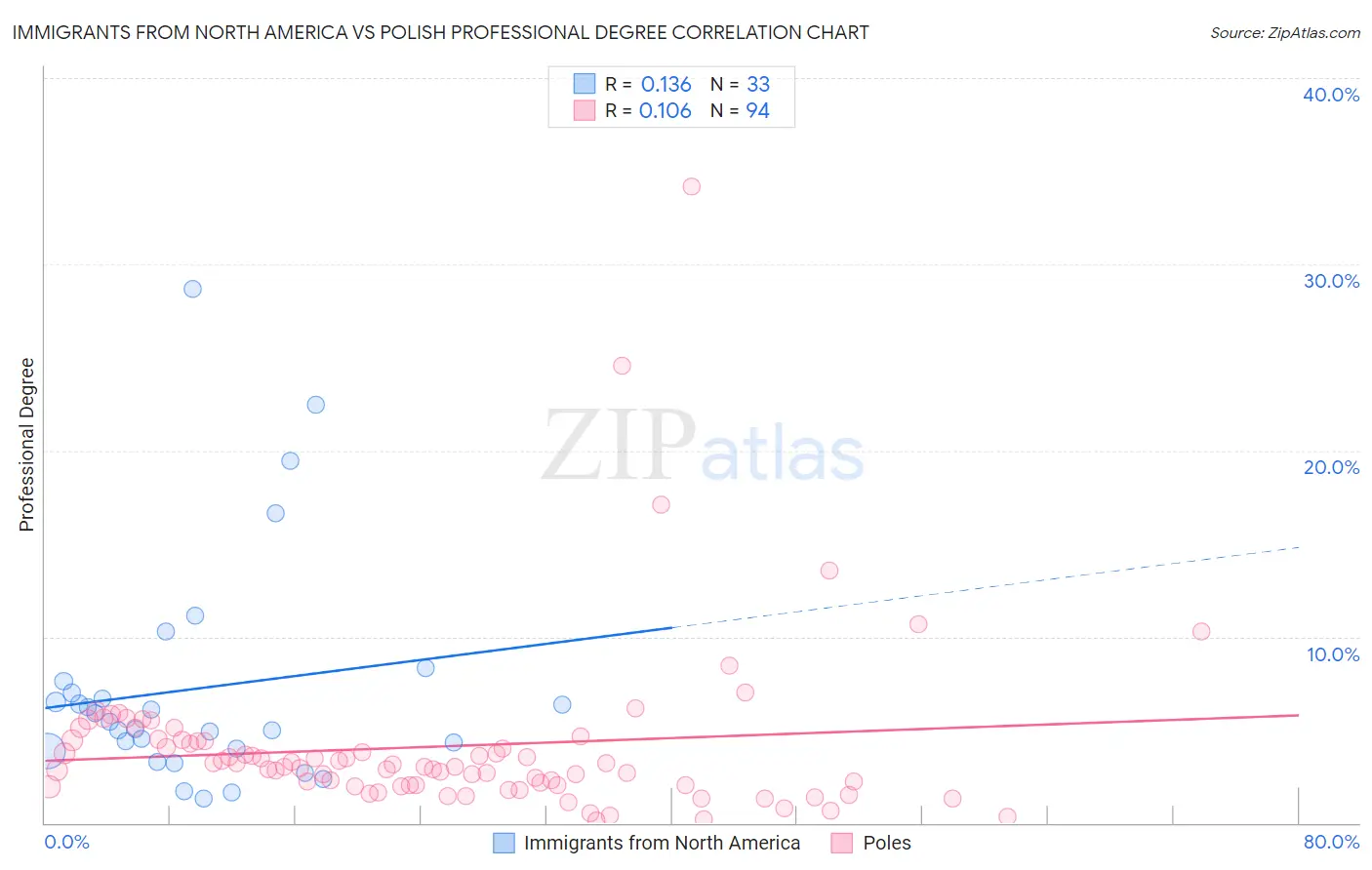 Immigrants from North America vs Polish Professional Degree