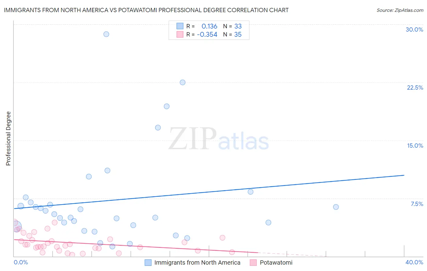 Immigrants from North America vs Potawatomi Professional Degree