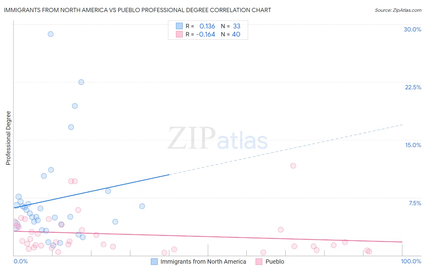 Immigrants from North America vs Pueblo Professional Degree