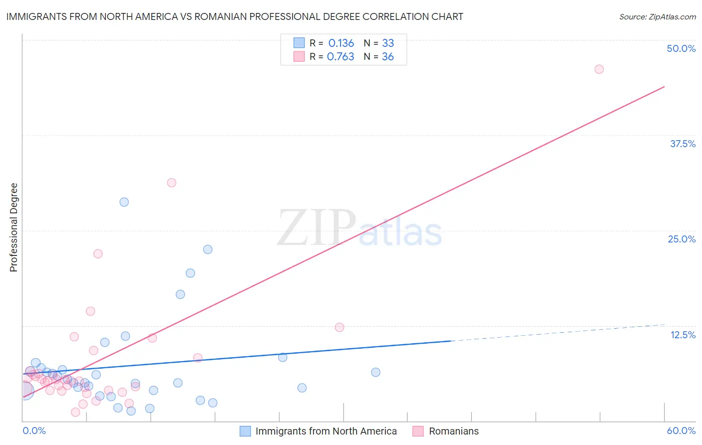 Immigrants from North America vs Romanian Professional Degree