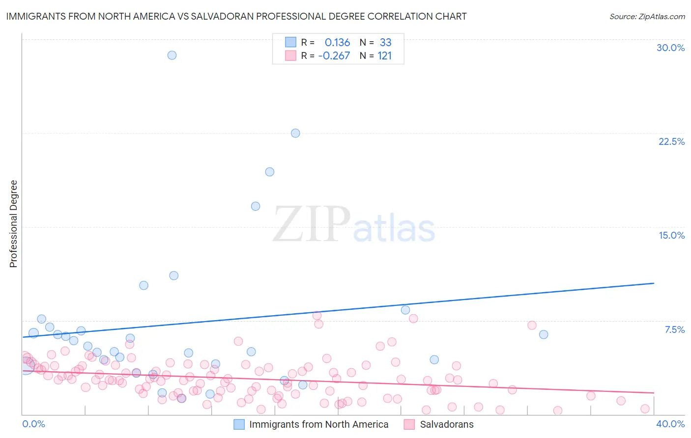 Immigrants from North America vs Salvadoran Professional Degree