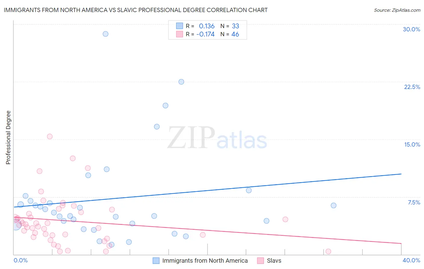 Immigrants from North America vs Slavic Professional Degree
