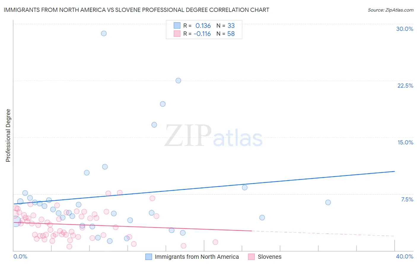 Immigrants from North America vs Slovene Professional Degree