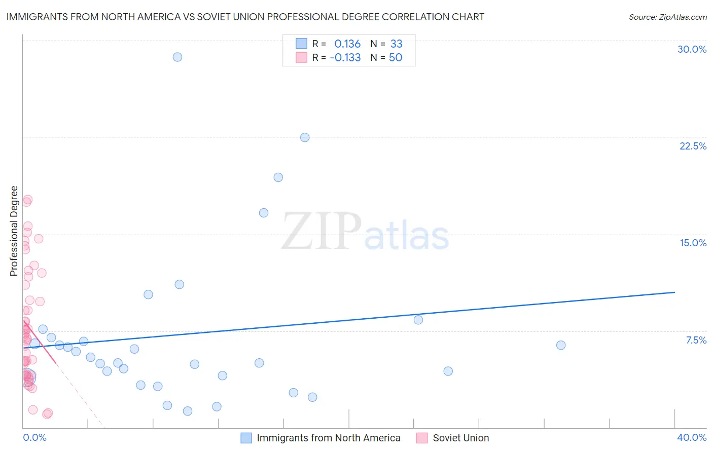 Immigrants from North America vs Soviet Union Professional Degree