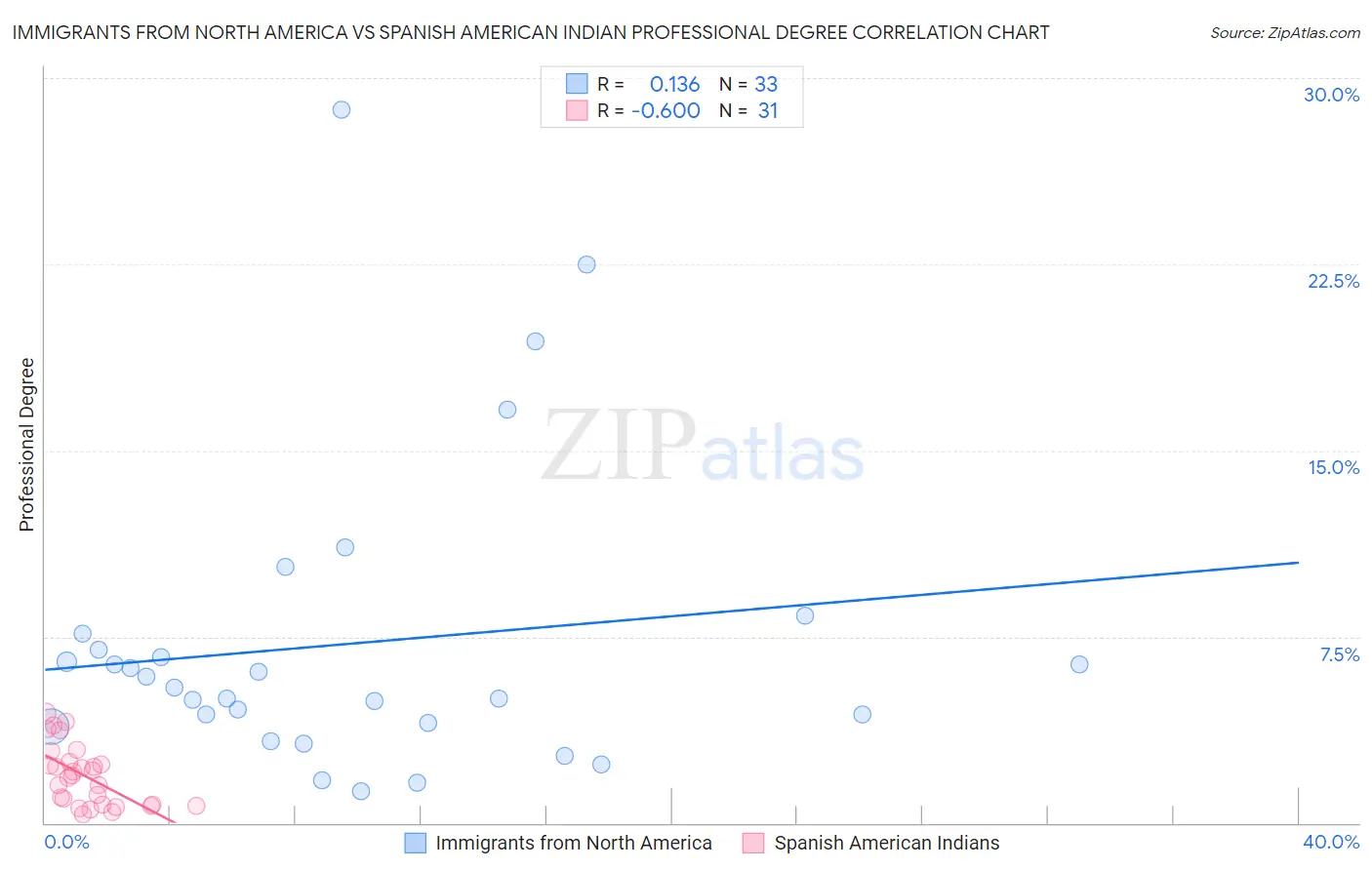Immigrants from North America vs Spanish American Indian Professional Degree