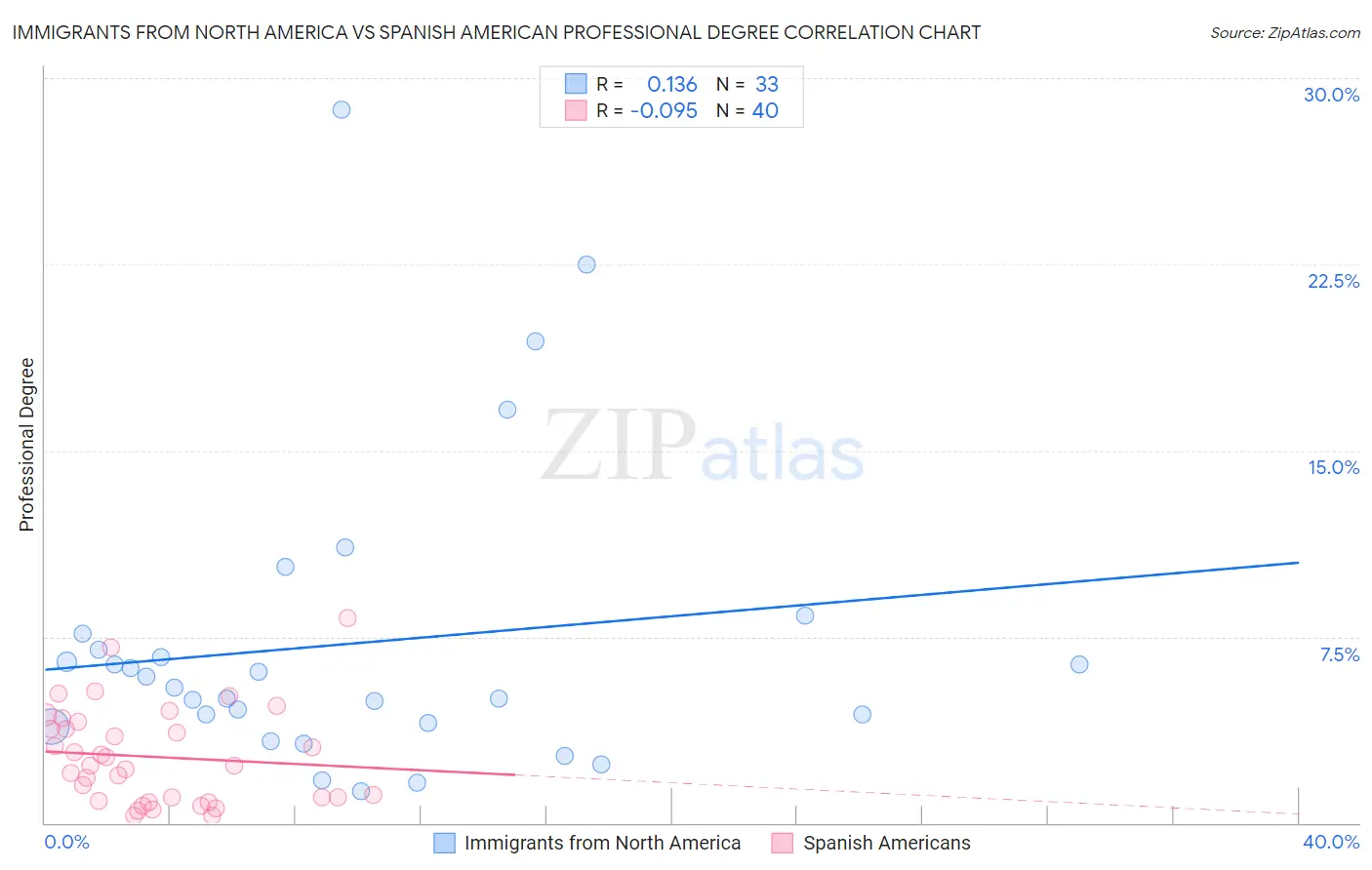 Immigrants from North America vs Spanish American Professional Degree