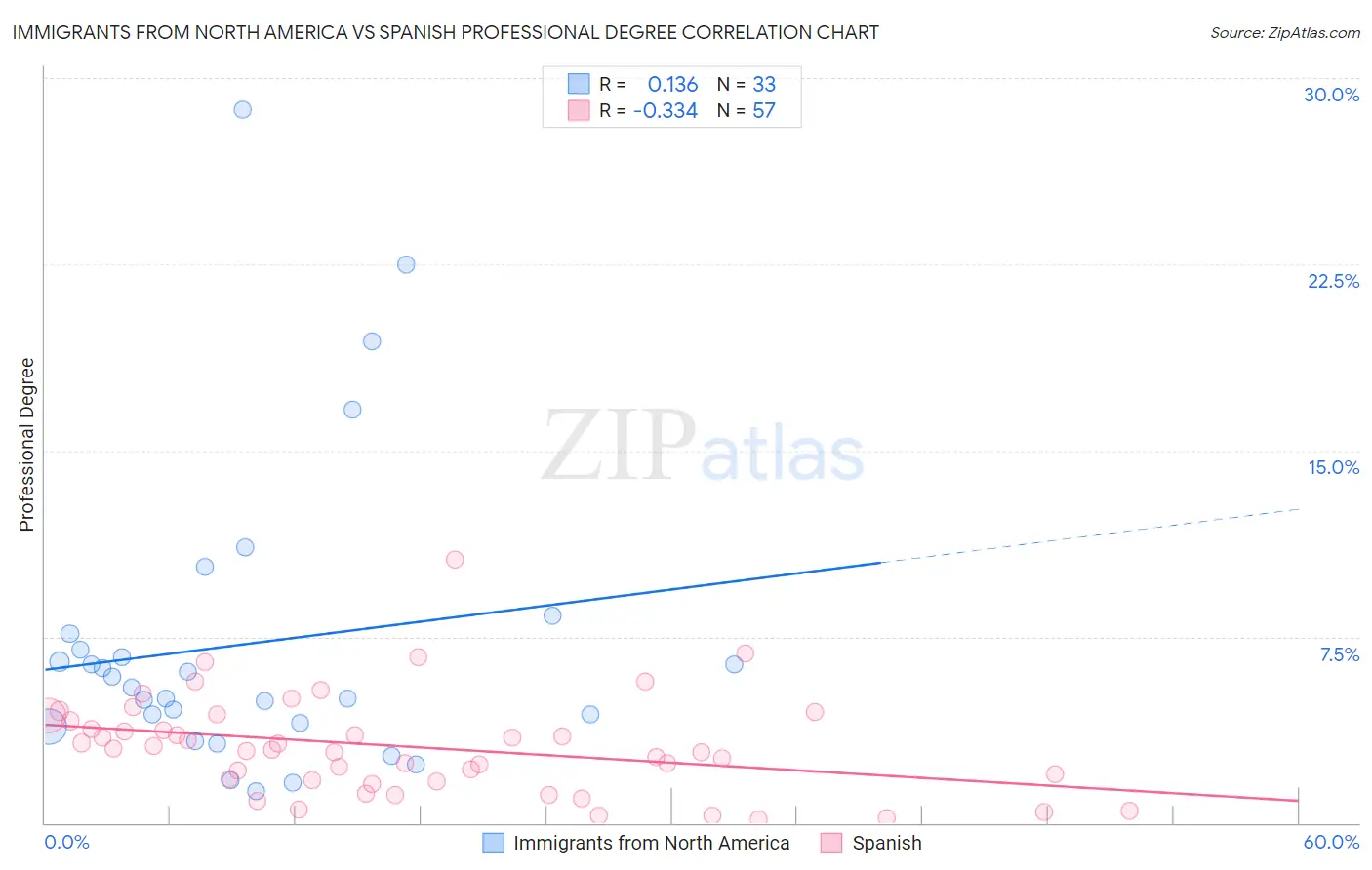 Immigrants from North America vs Spanish Professional Degree