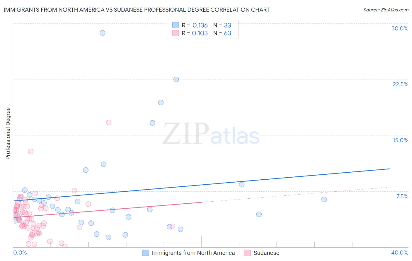 Immigrants from North America vs Sudanese Professional Degree