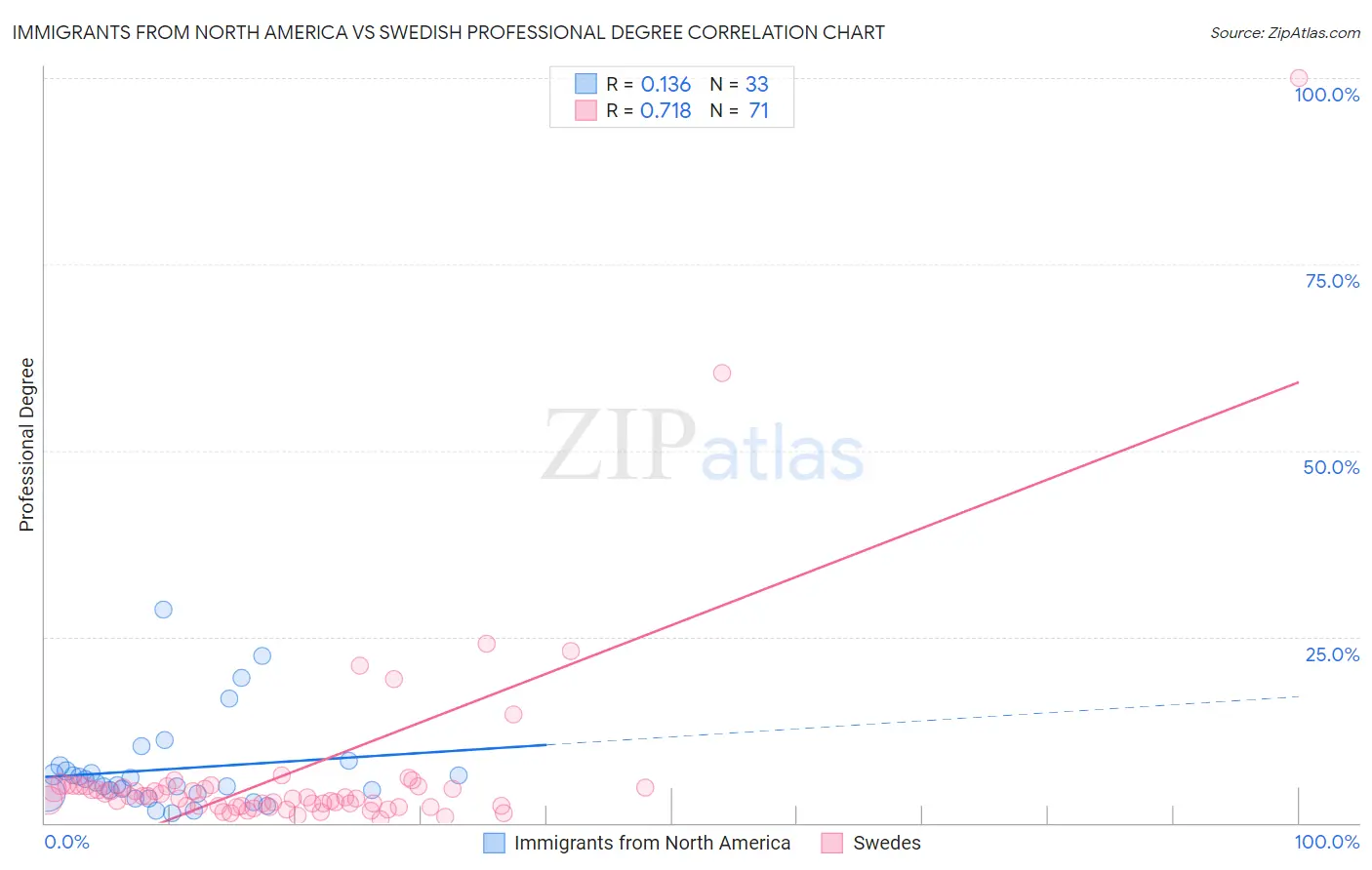 Immigrants from North America vs Swedish Professional Degree