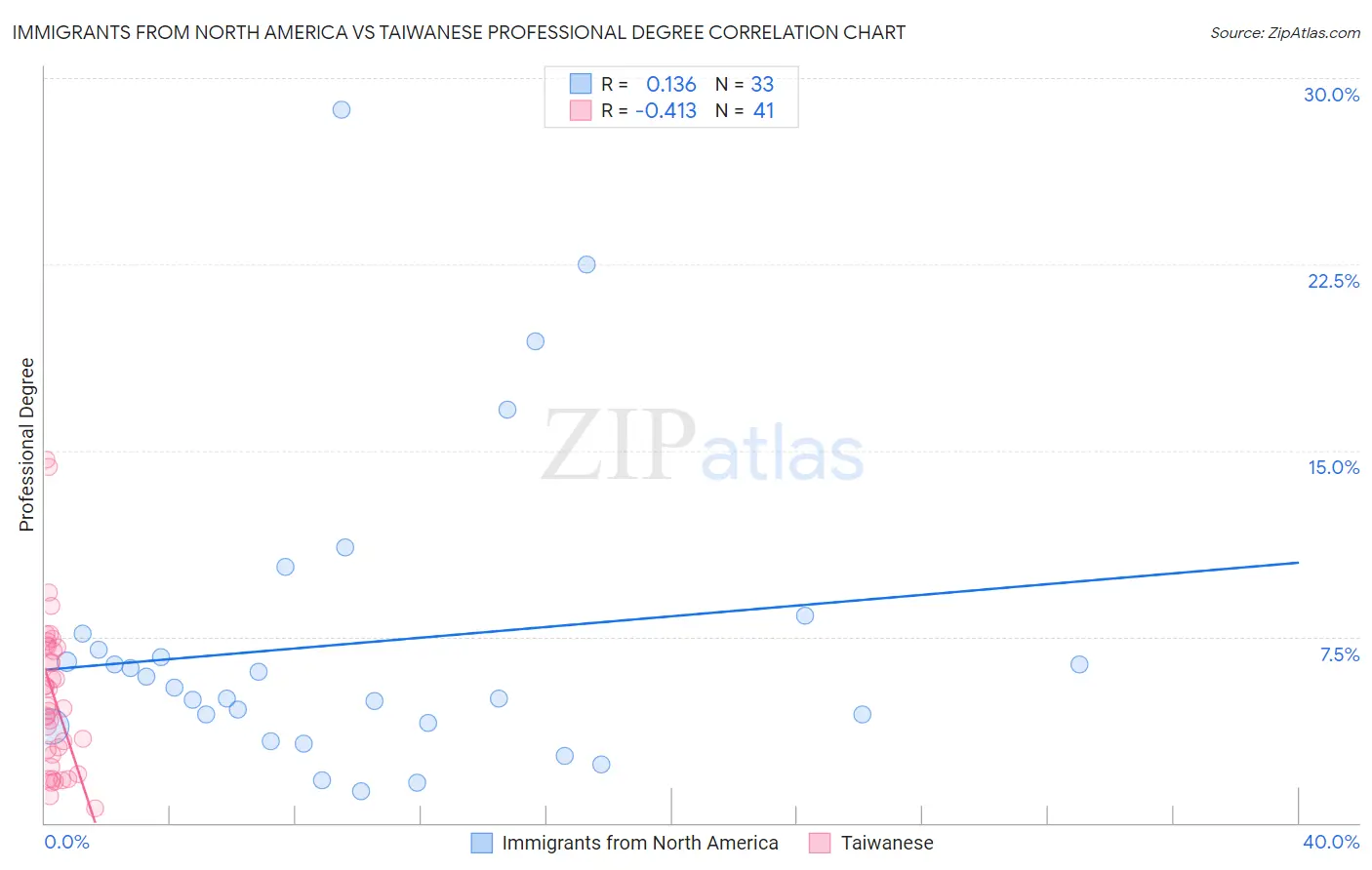Immigrants from North America vs Taiwanese Professional Degree