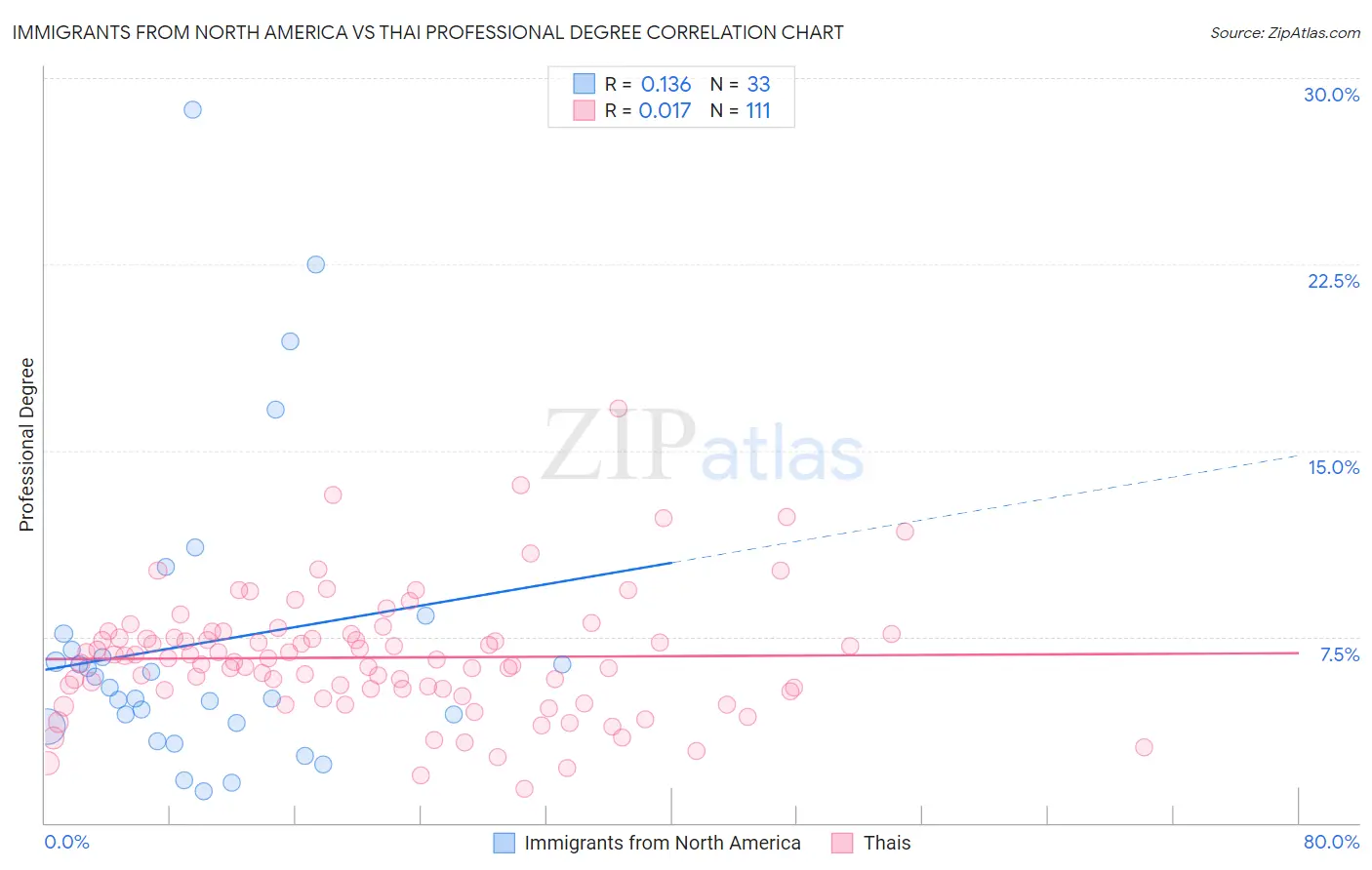 Immigrants from North America vs Thai Professional Degree