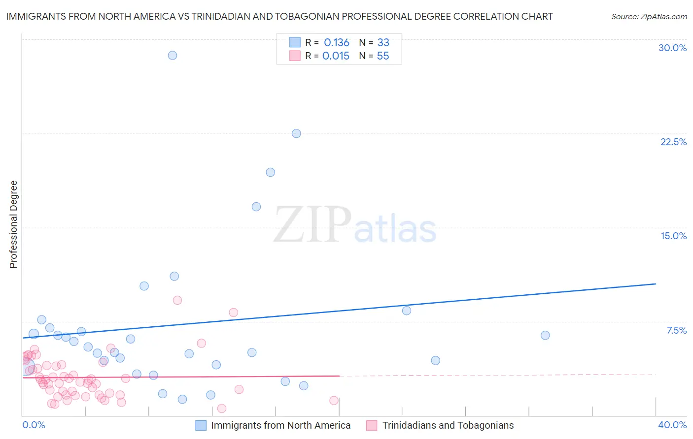 Immigrants from North America vs Trinidadian and Tobagonian Professional Degree