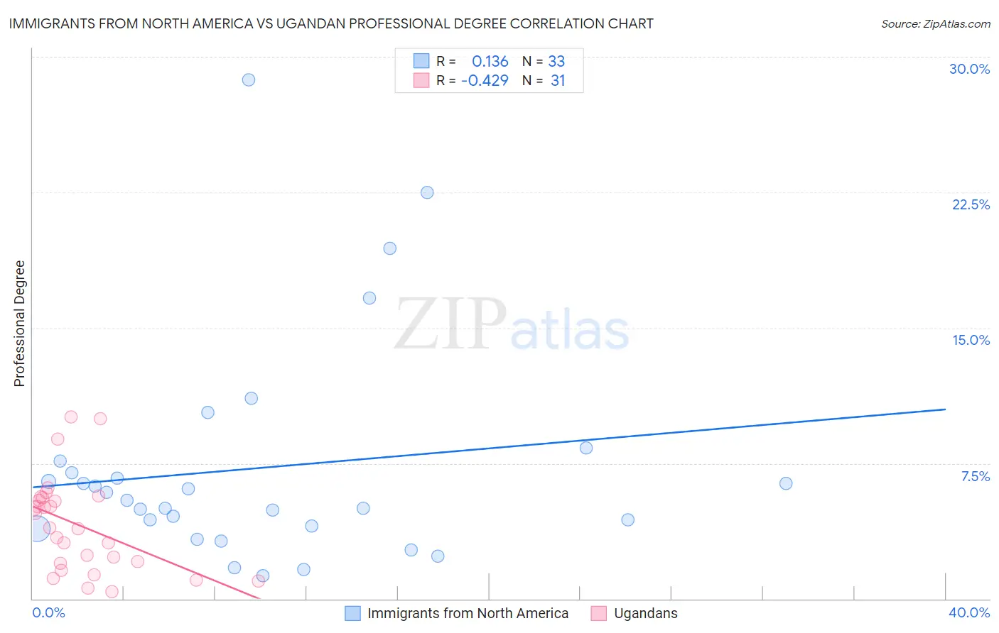 Immigrants from North America vs Ugandan Professional Degree
