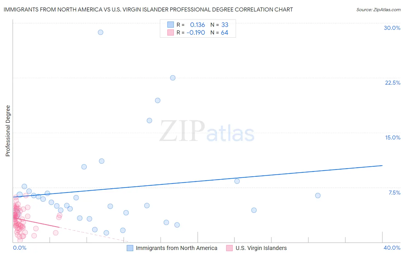 Immigrants from North America vs U.S. Virgin Islander Professional Degree