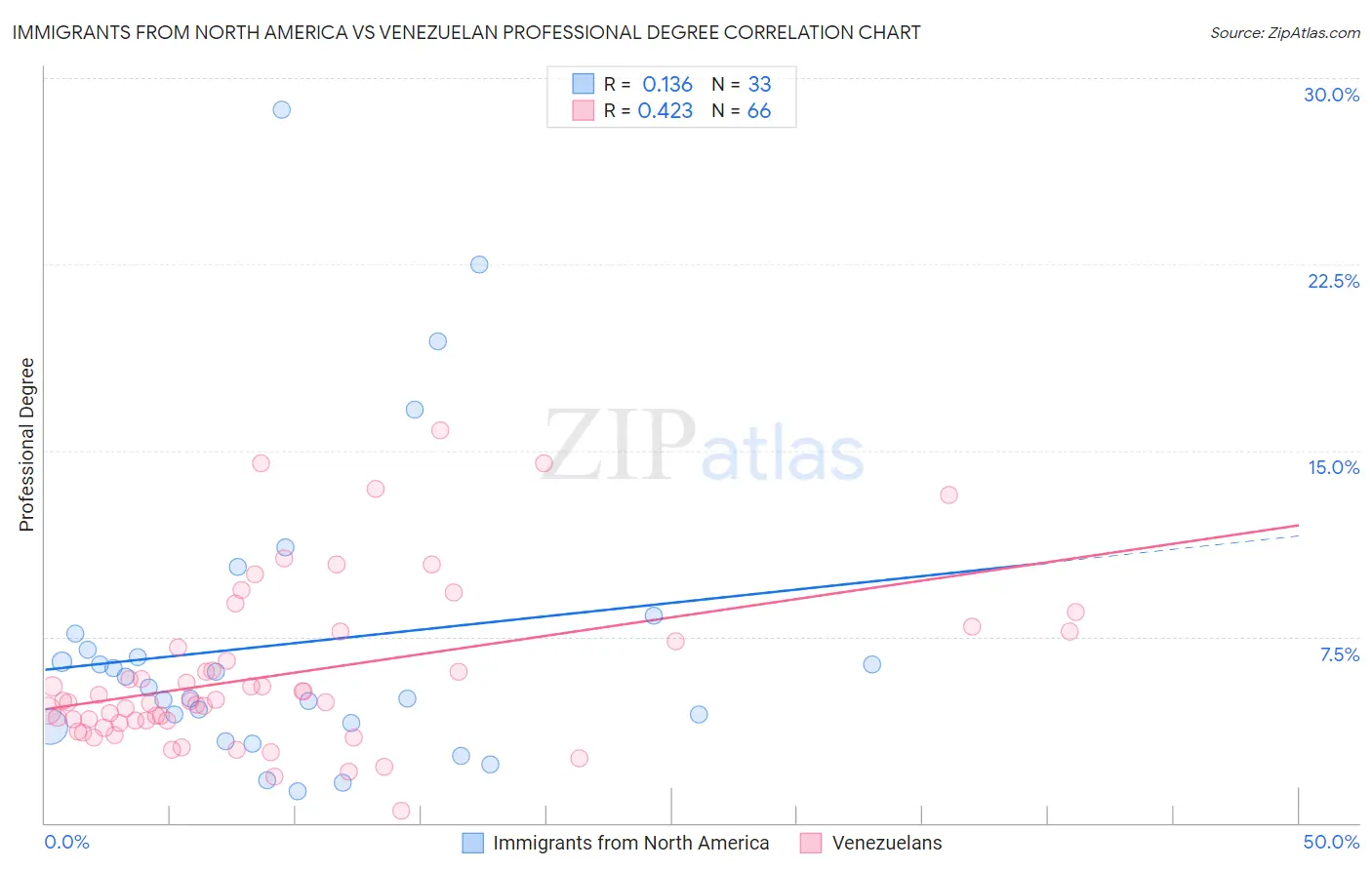 Immigrants from North America vs Venezuelan Professional Degree