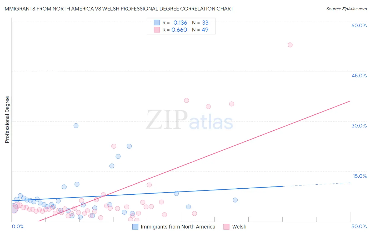Immigrants from North America vs Welsh Professional Degree