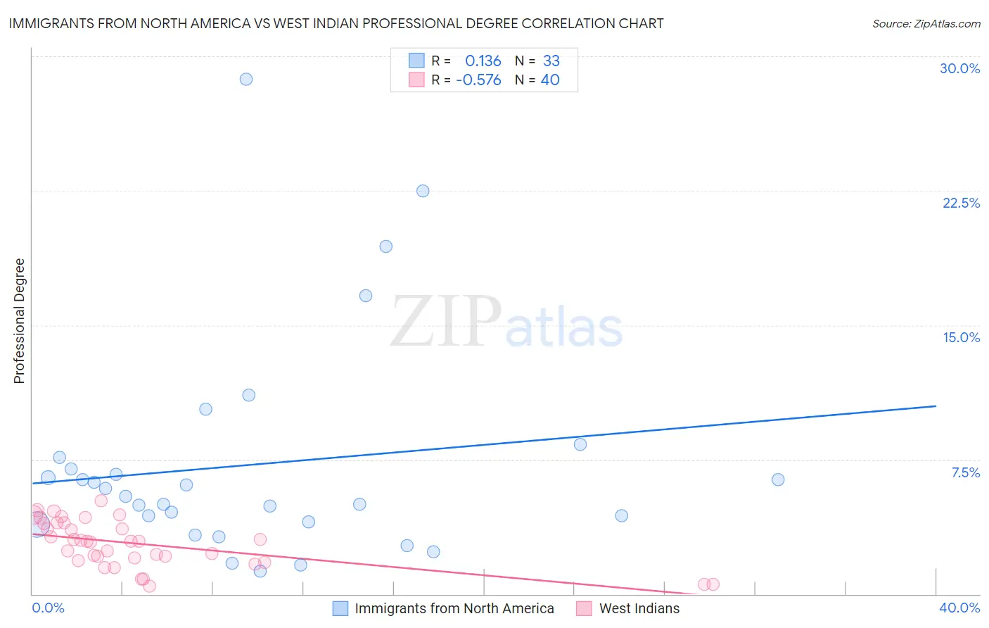 Immigrants from North America vs West Indian Professional Degree