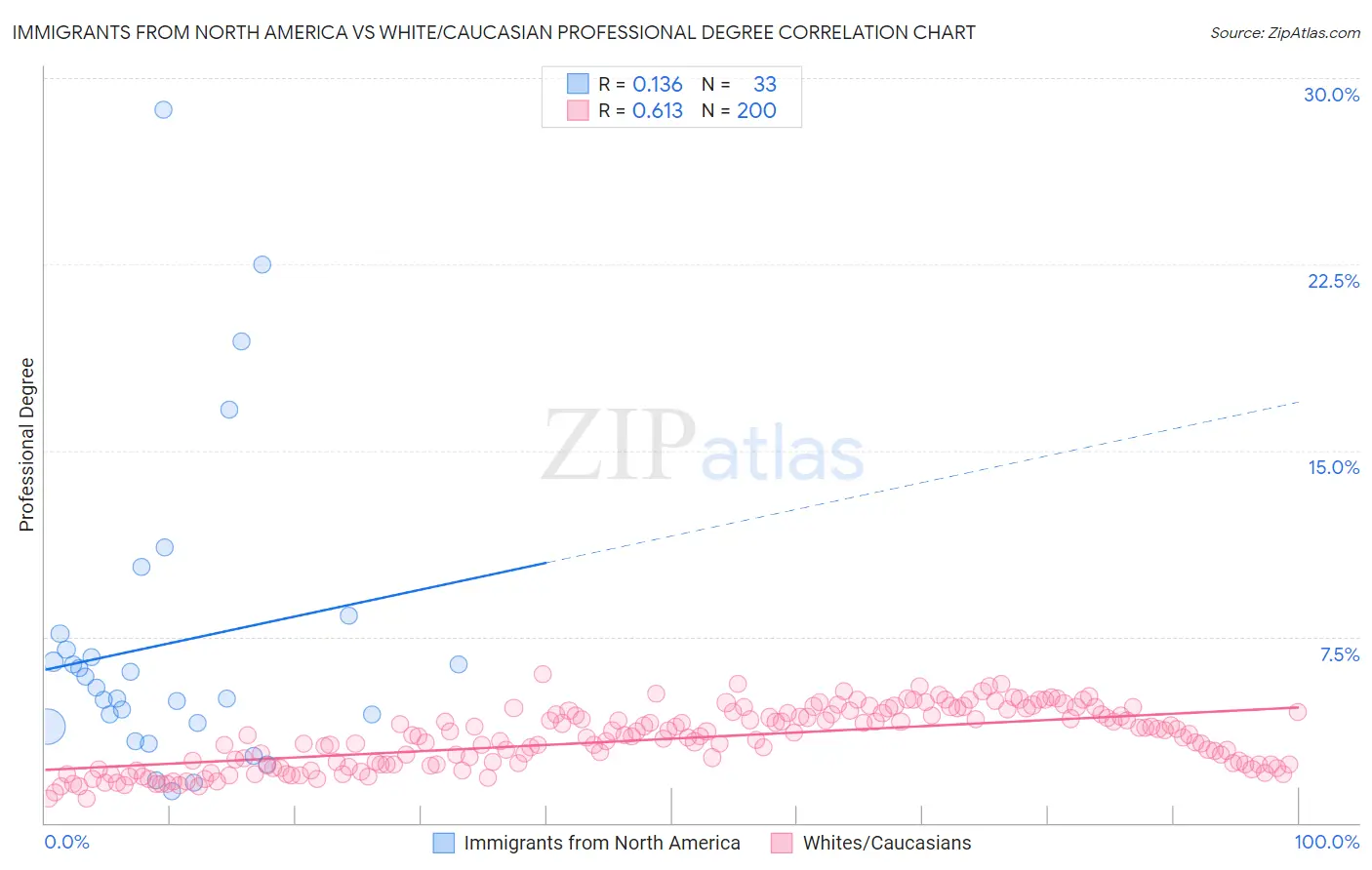 Immigrants from North America vs White/Caucasian Professional Degree