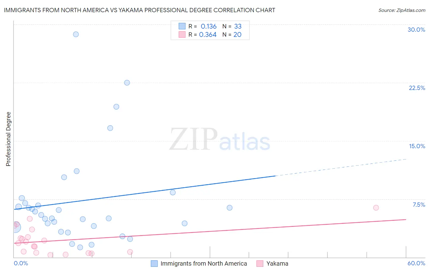 Immigrants from North America vs Yakama Professional Degree