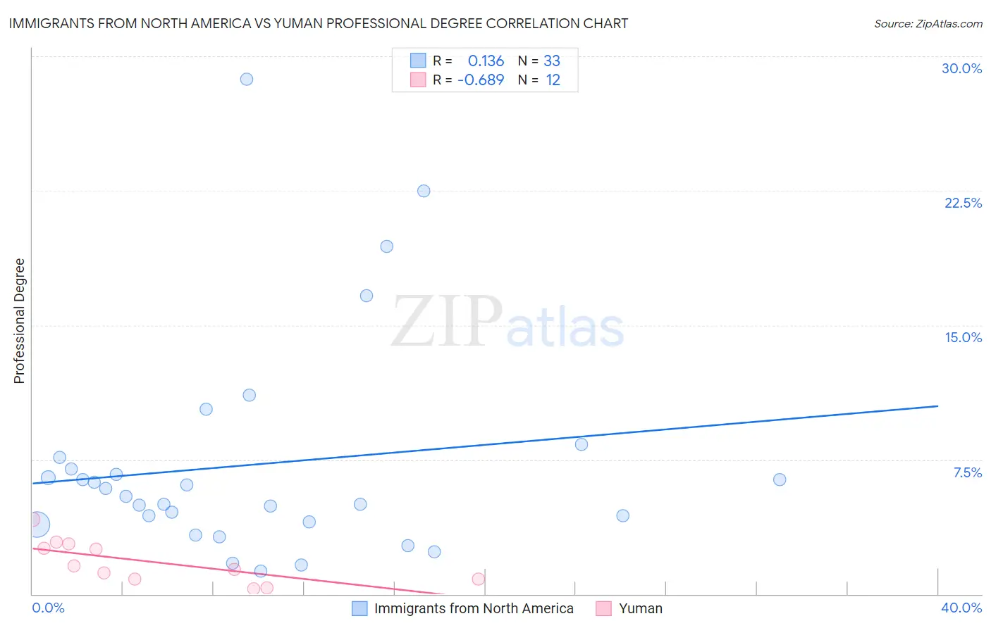 Immigrants from North America vs Yuman Professional Degree