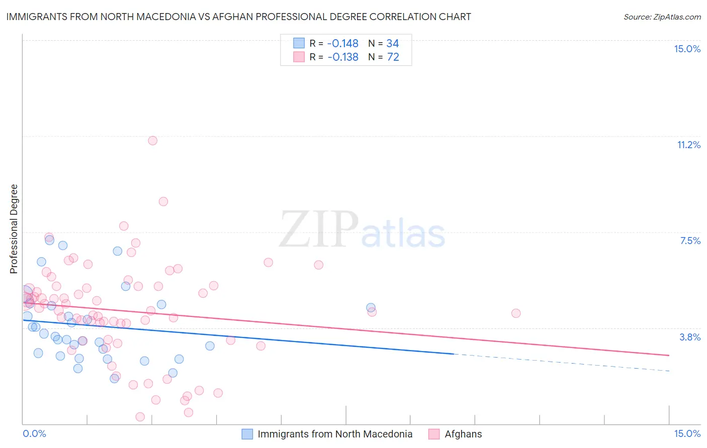 Immigrants from North Macedonia vs Afghan Professional Degree