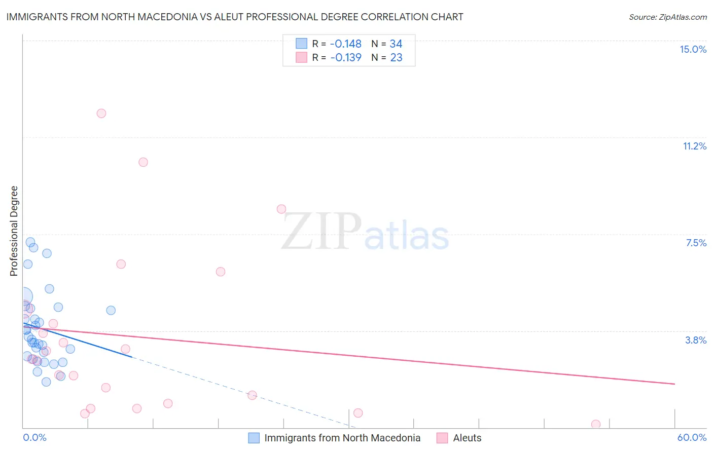 Immigrants from North Macedonia vs Aleut Professional Degree