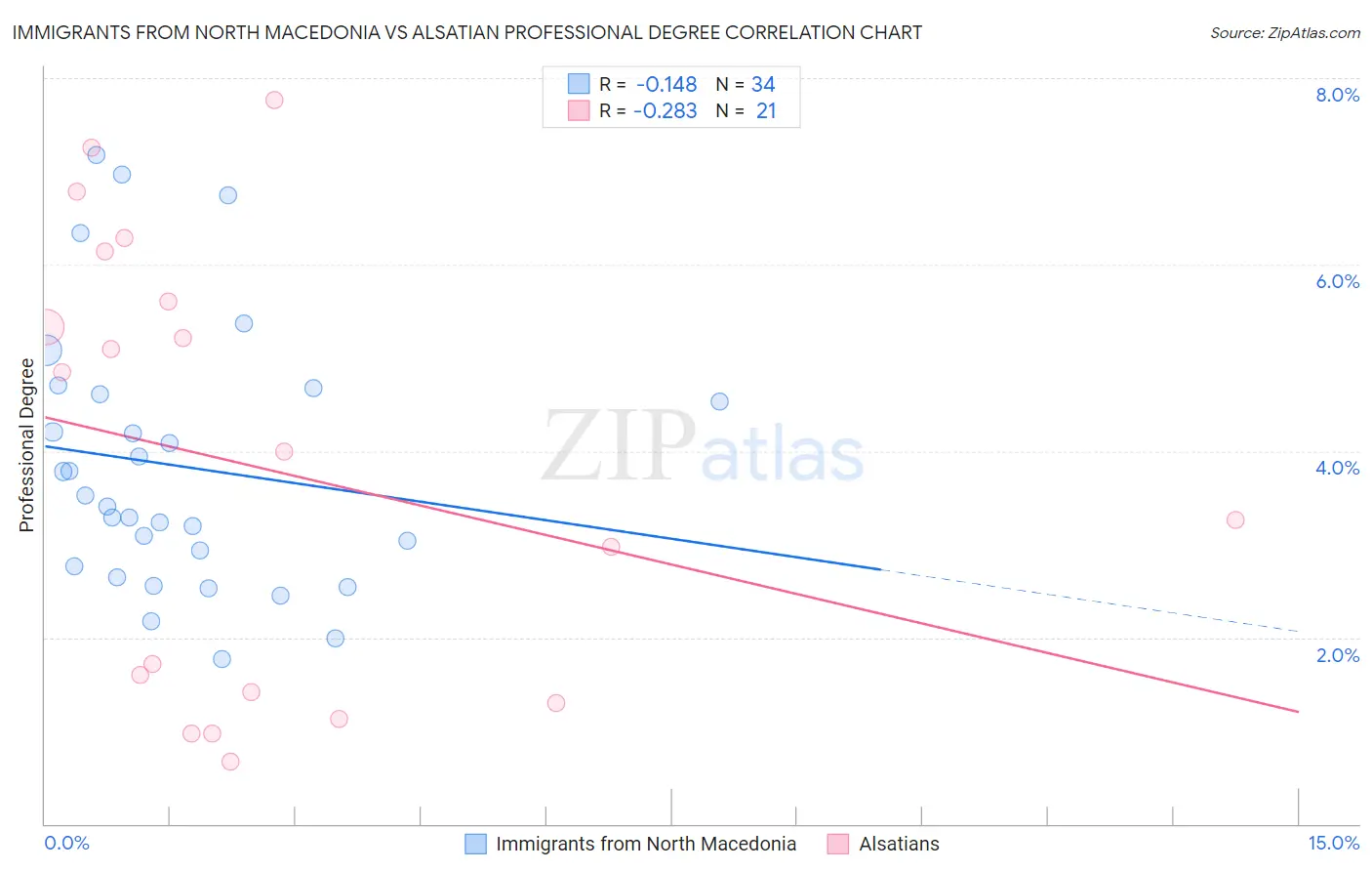 Immigrants from North Macedonia vs Alsatian Professional Degree