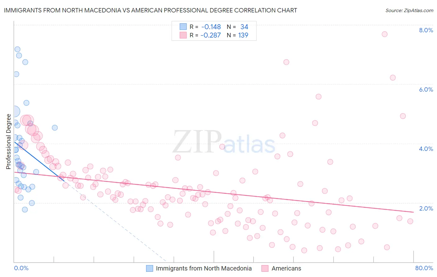 Immigrants from North Macedonia vs American Professional Degree