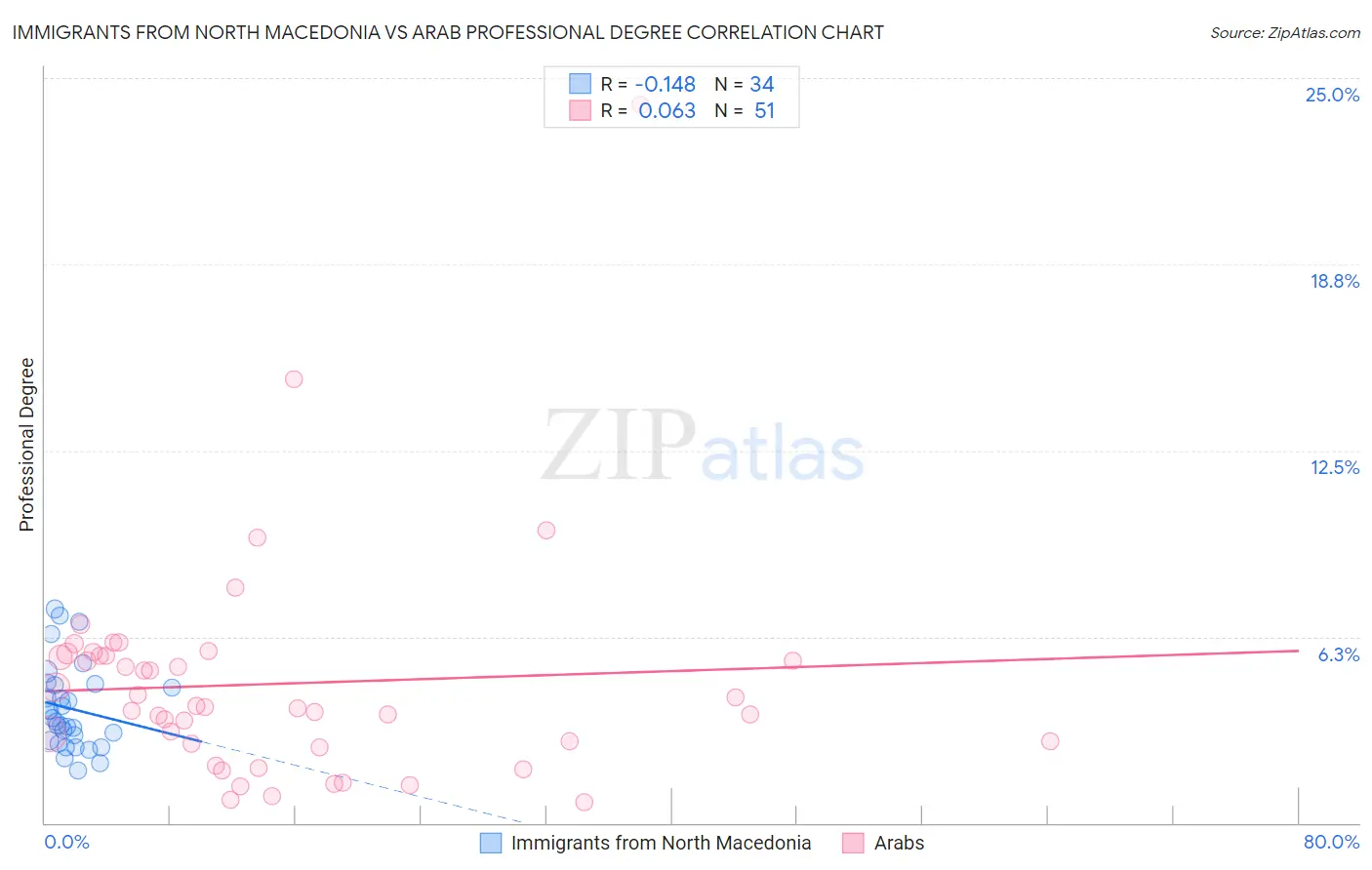 Immigrants from North Macedonia vs Arab Professional Degree