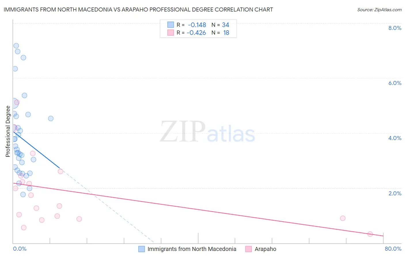 Immigrants from North Macedonia vs Arapaho Professional Degree