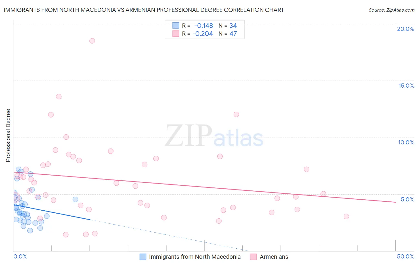 Immigrants from North Macedonia vs Armenian Professional Degree
