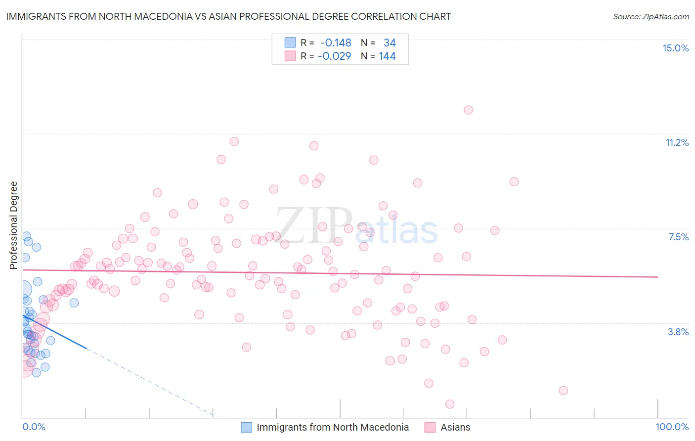 Immigrants from North Macedonia vs Asian Professional Degree