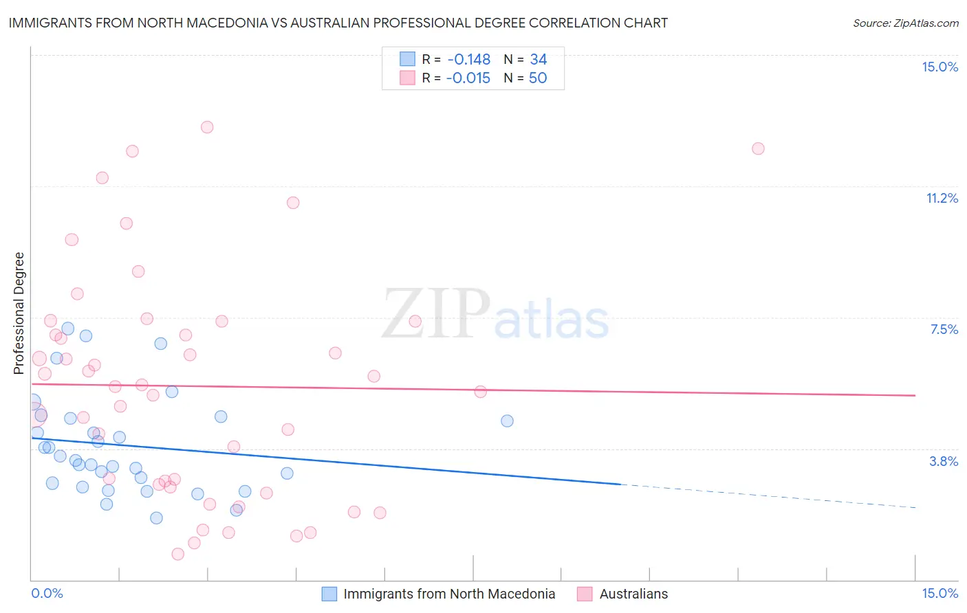 Immigrants from North Macedonia vs Australian Professional Degree