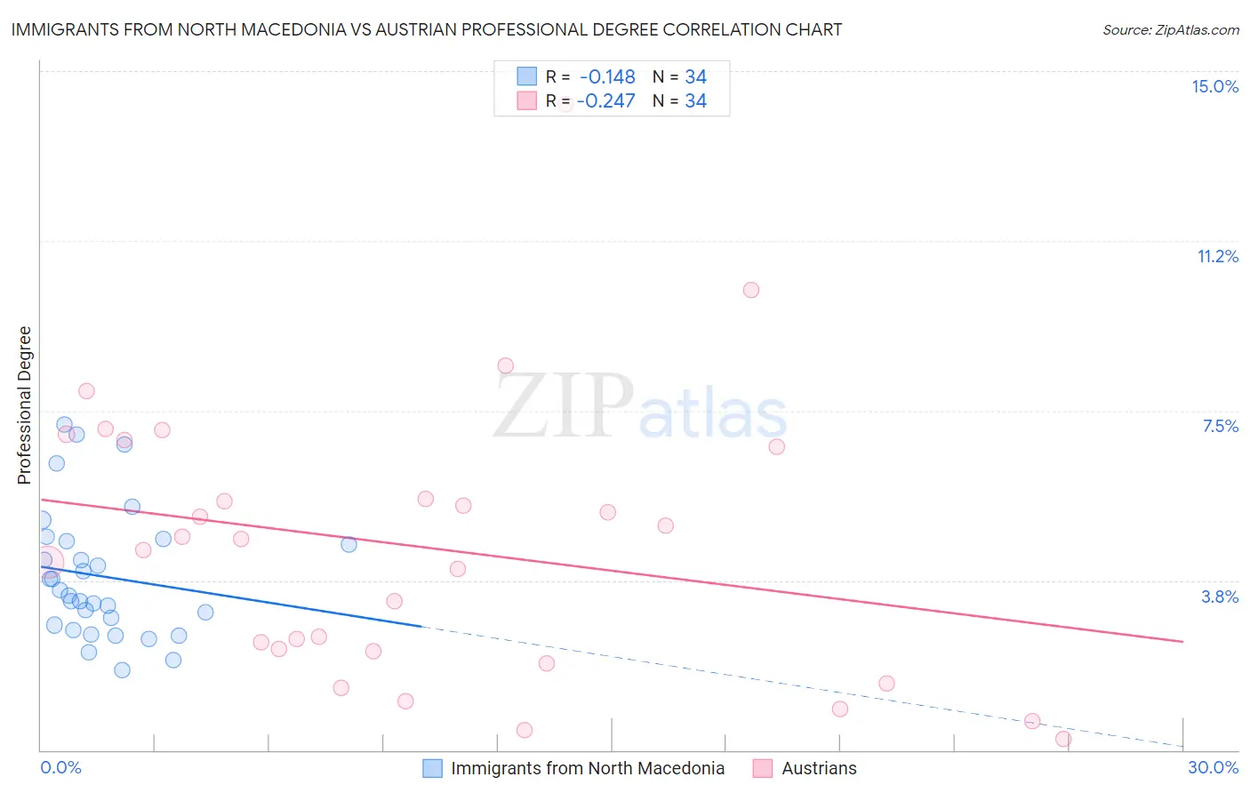Immigrants from North Macedonia vs Austrian Professional Degree